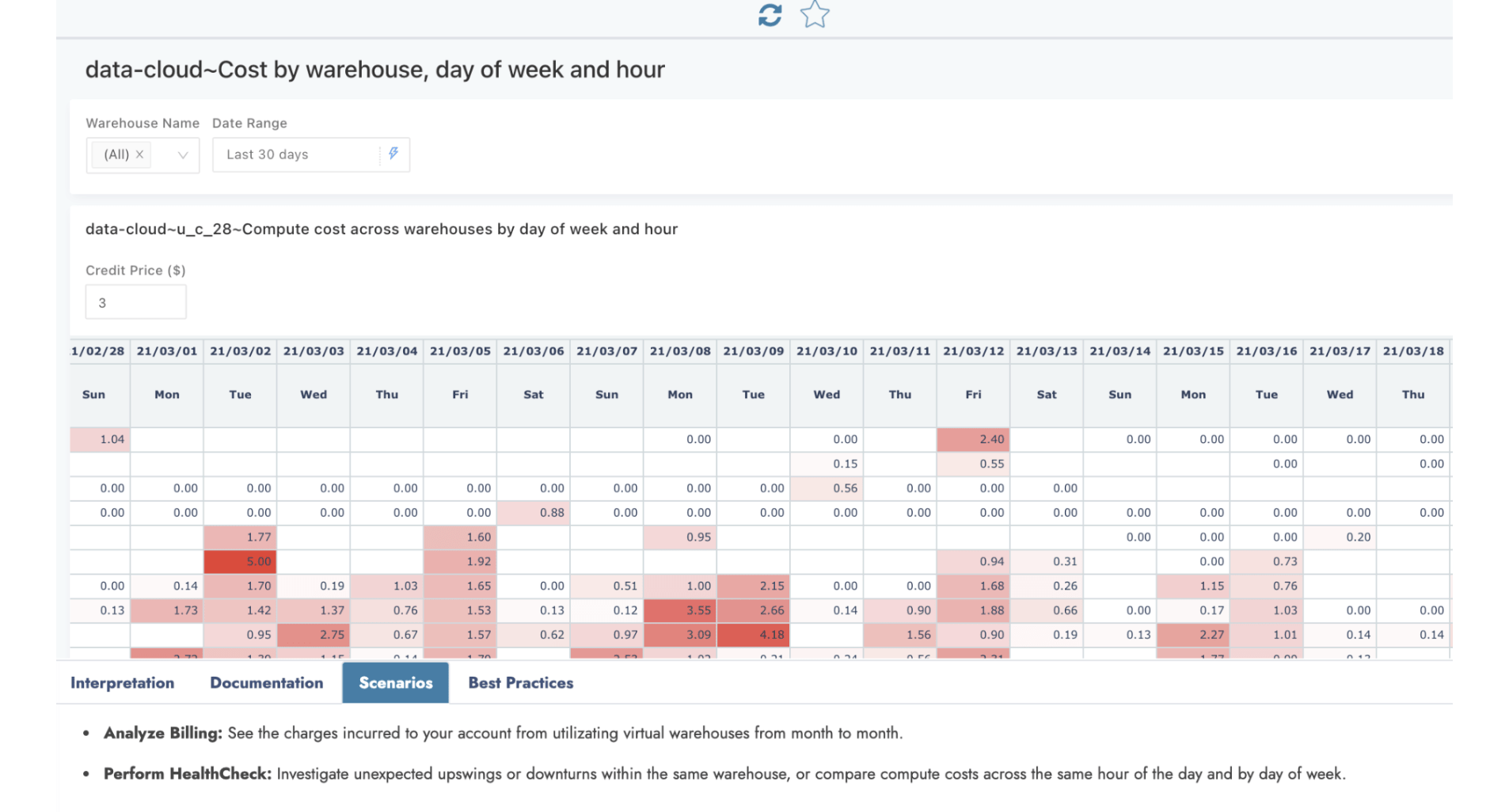 Cost by warehouse, day of week and hour